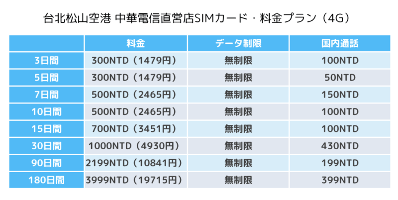 台北松山空港-中華電信直営店SIM料金プラン4G