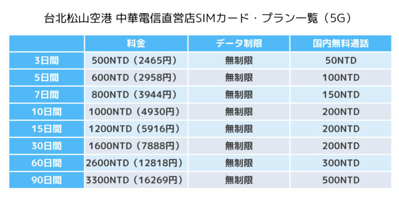 台北松山空港-中華電信直営店SIM料金プラン5G